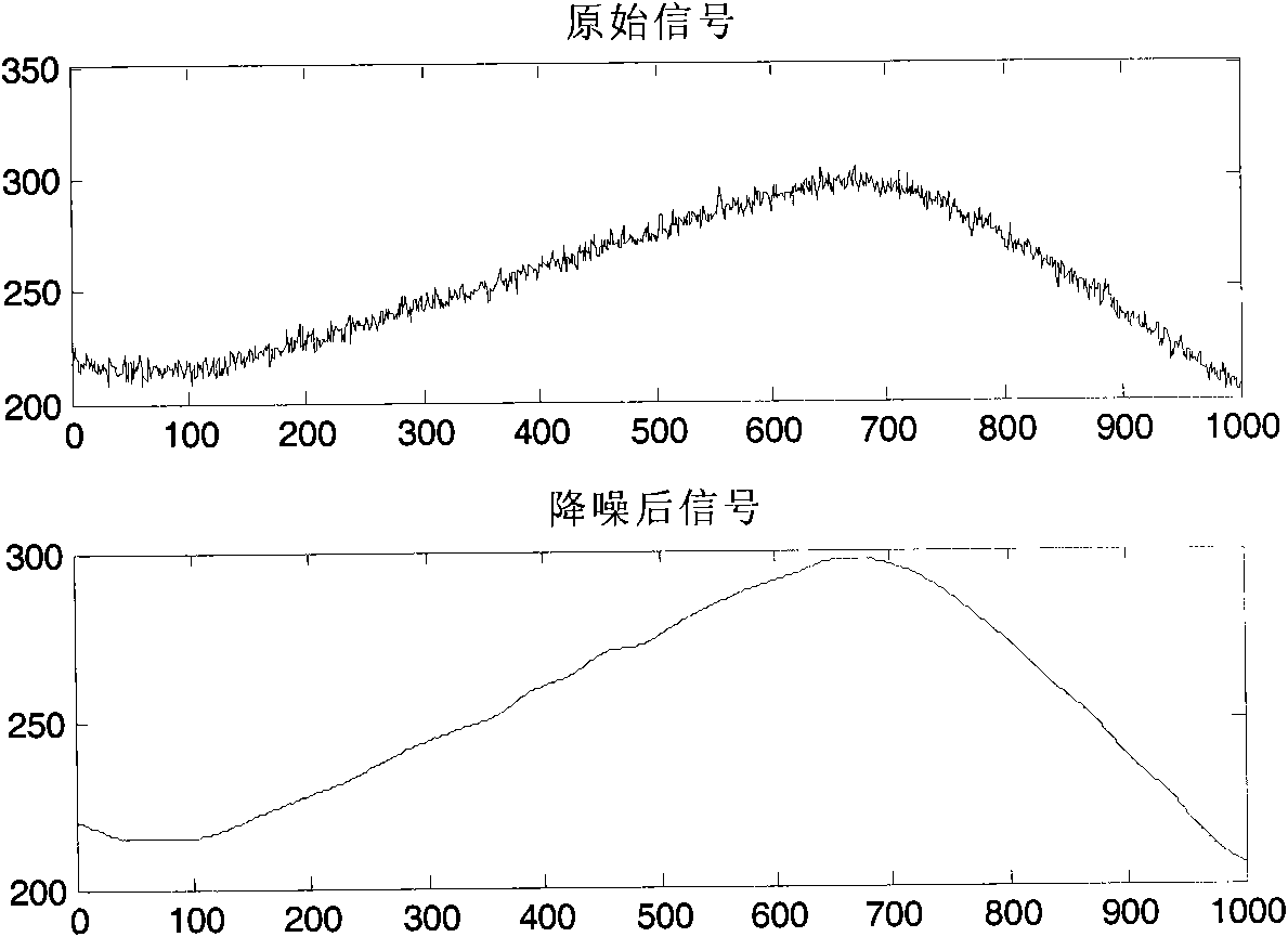 Signal identification and classification method