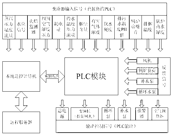 System and method for monitoring energy efficiency of economical coal-fired boiler