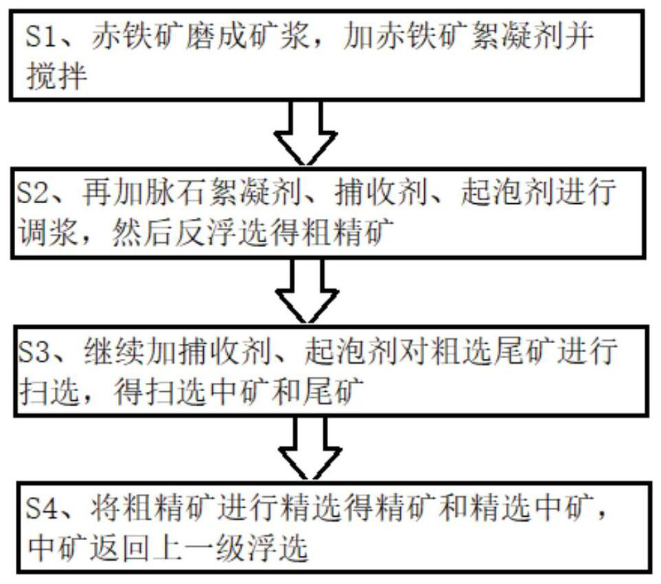 A kind of selective flocculation and flotation method of fine-grained hematite