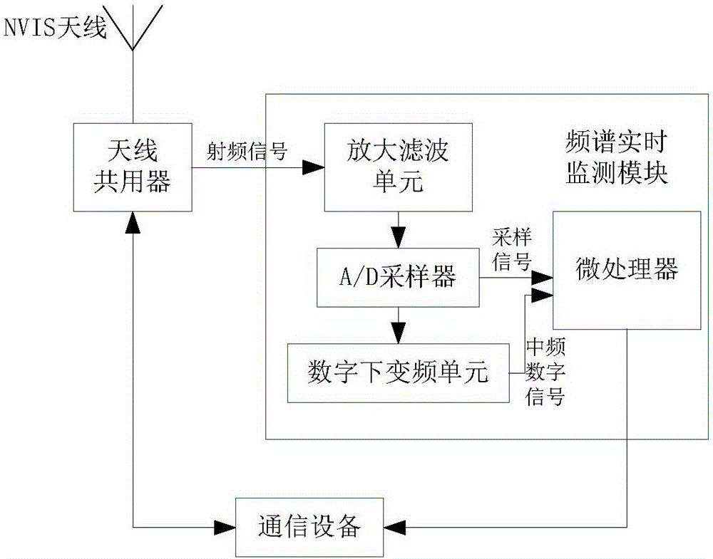 NVIS fast frequency selection system and method based on passive monitoring