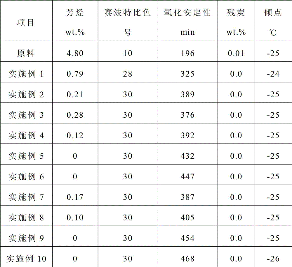 A method for supplementary refining of lubricating oil base oil by deep hydrogenation