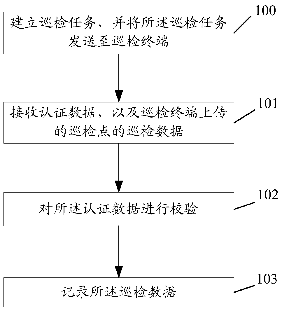 Dynamic inspection method, server, terminal, storage medium and equipment