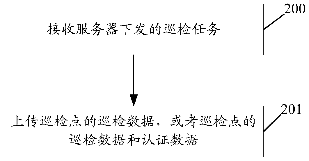 Dynamic inspection method, server, terminal, storage medium and equipment