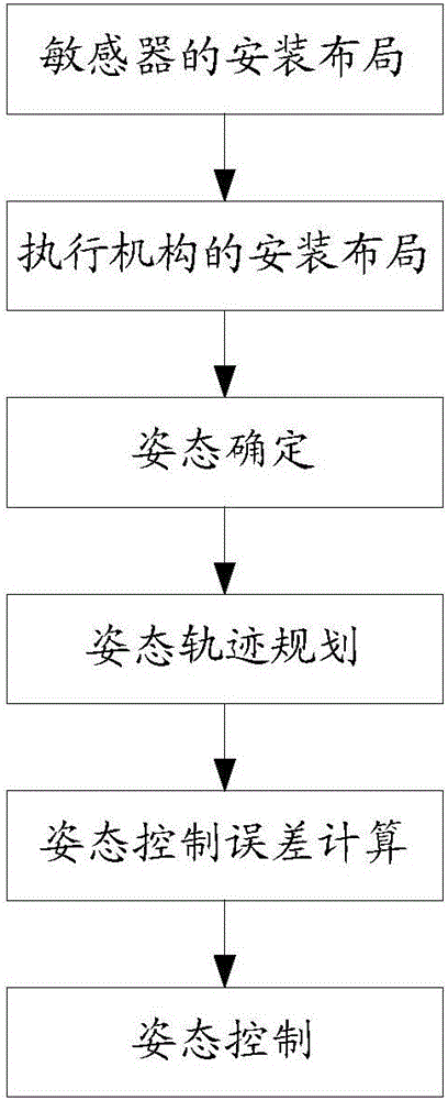 Attitude Control Method for Imaging Calibration