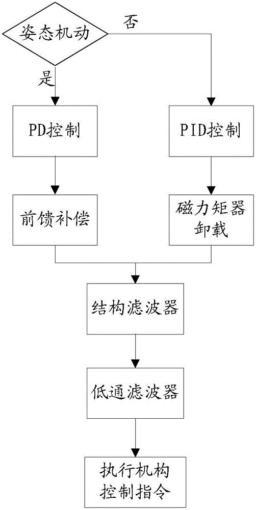 Attitude Control Method for Imaging Calibration