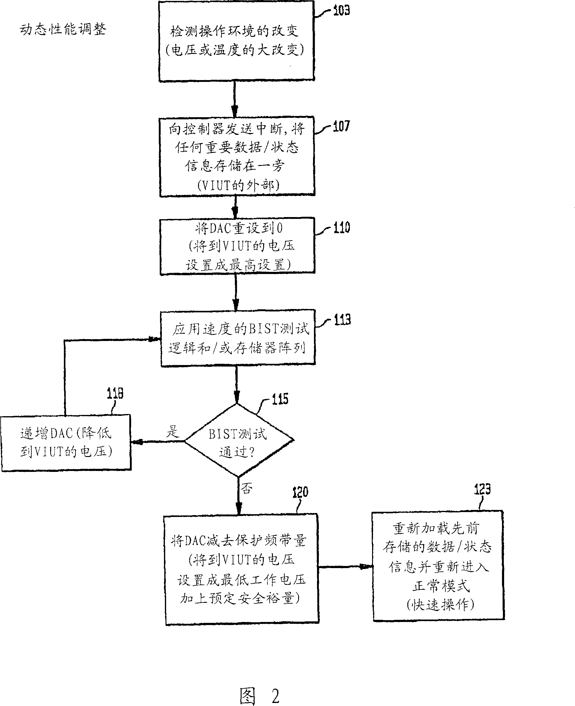 Self-test circuitry to determine minimum operating voltage