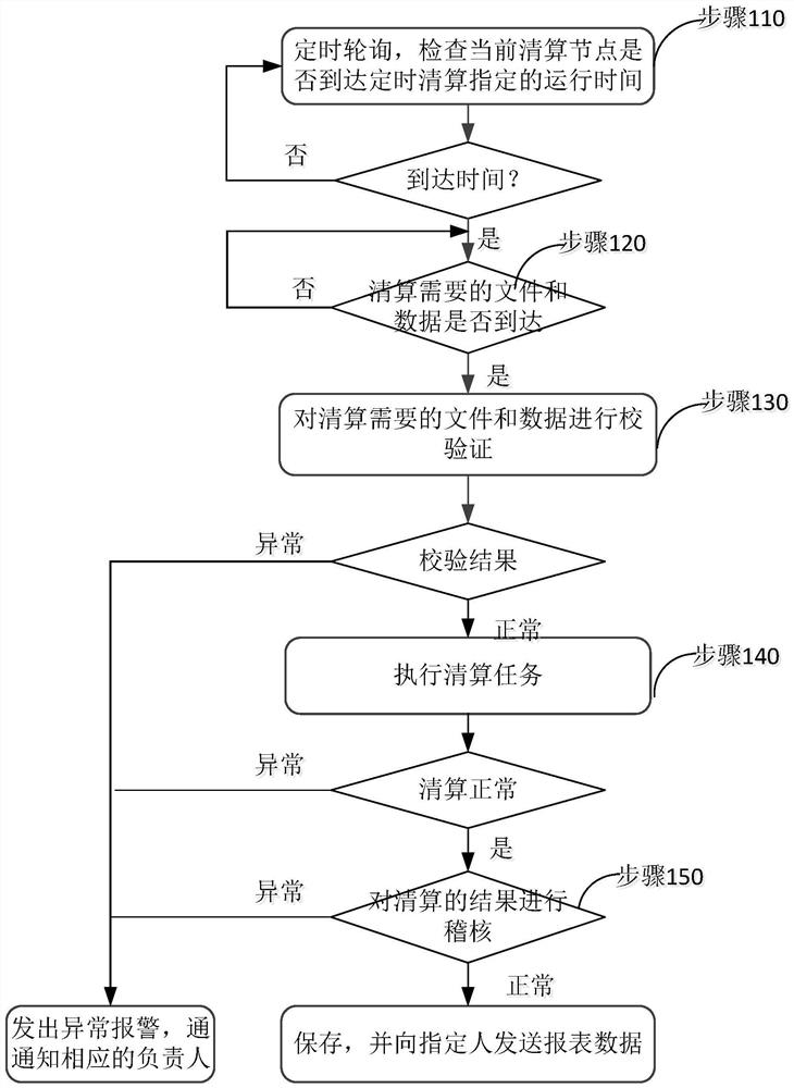 Unattended TA automatic clearing method and system