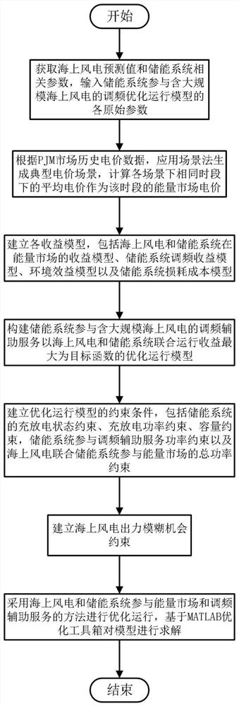 Frequency modulation optimization operation method based on participation of energy storage system in large-scale offshore wind power