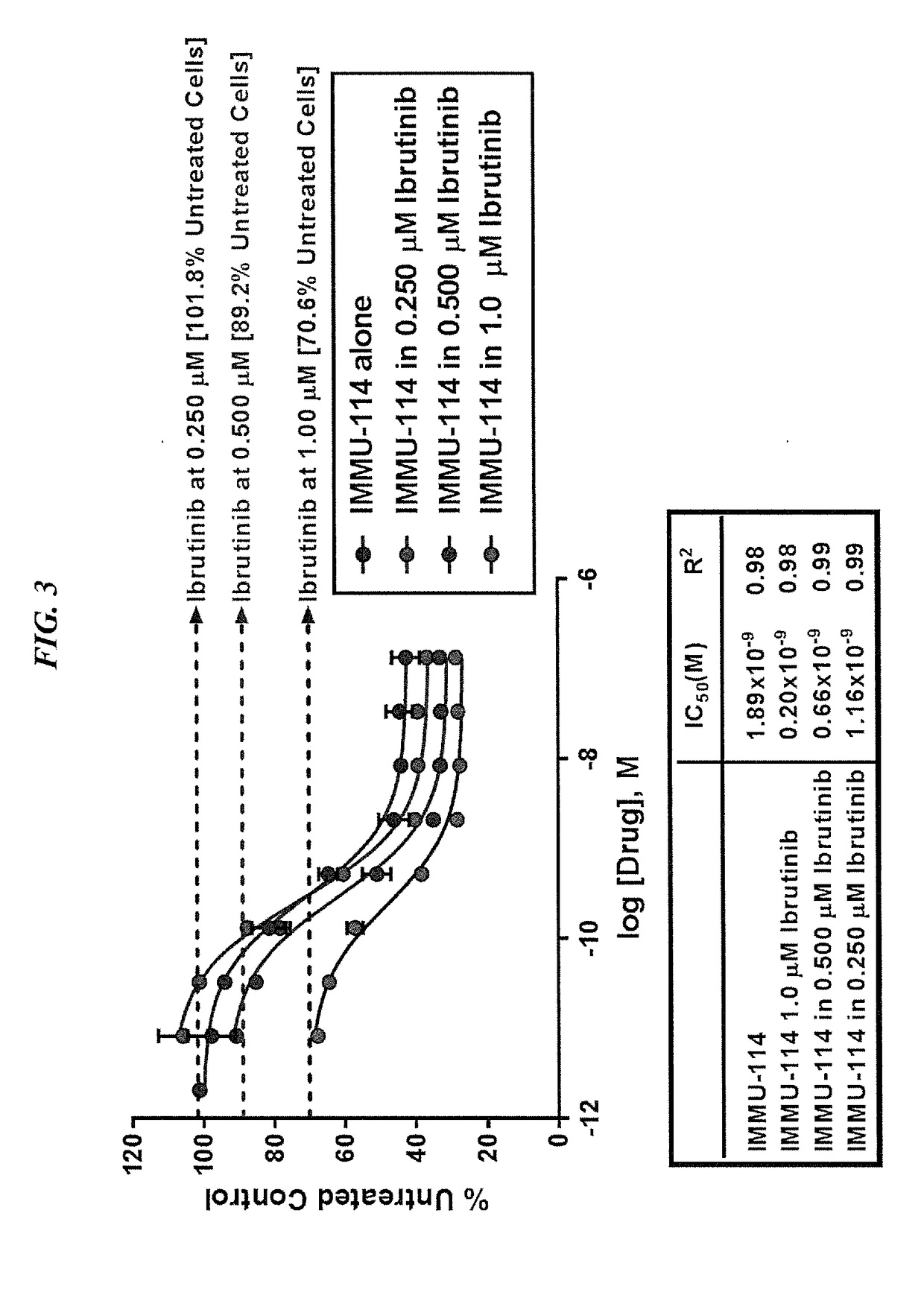 Combination therapy with Anti-hla-dr antibodies and kinase inhibitors in hematopoietic cancers