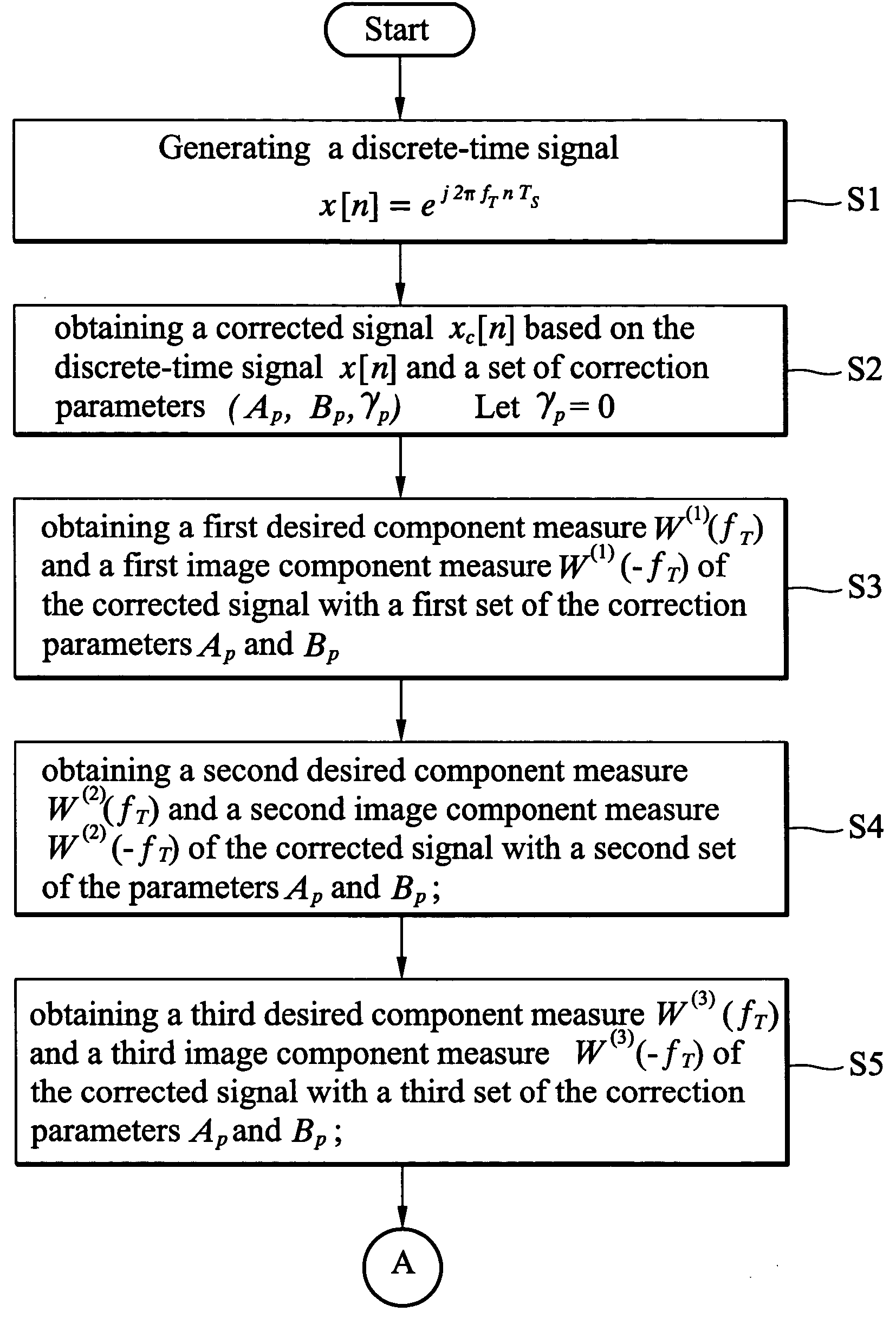 Method and appatatus for I/Q mismatch calibration of transmitter