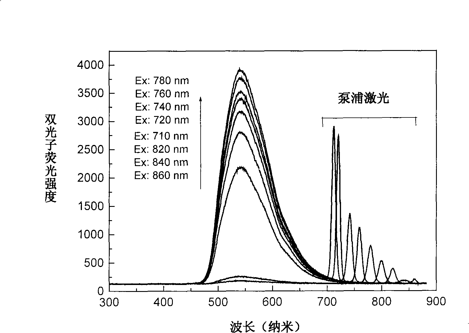 Triphenyl amine-naphthalin multi-branched molecule having two-photon polymerization initiation characteristic