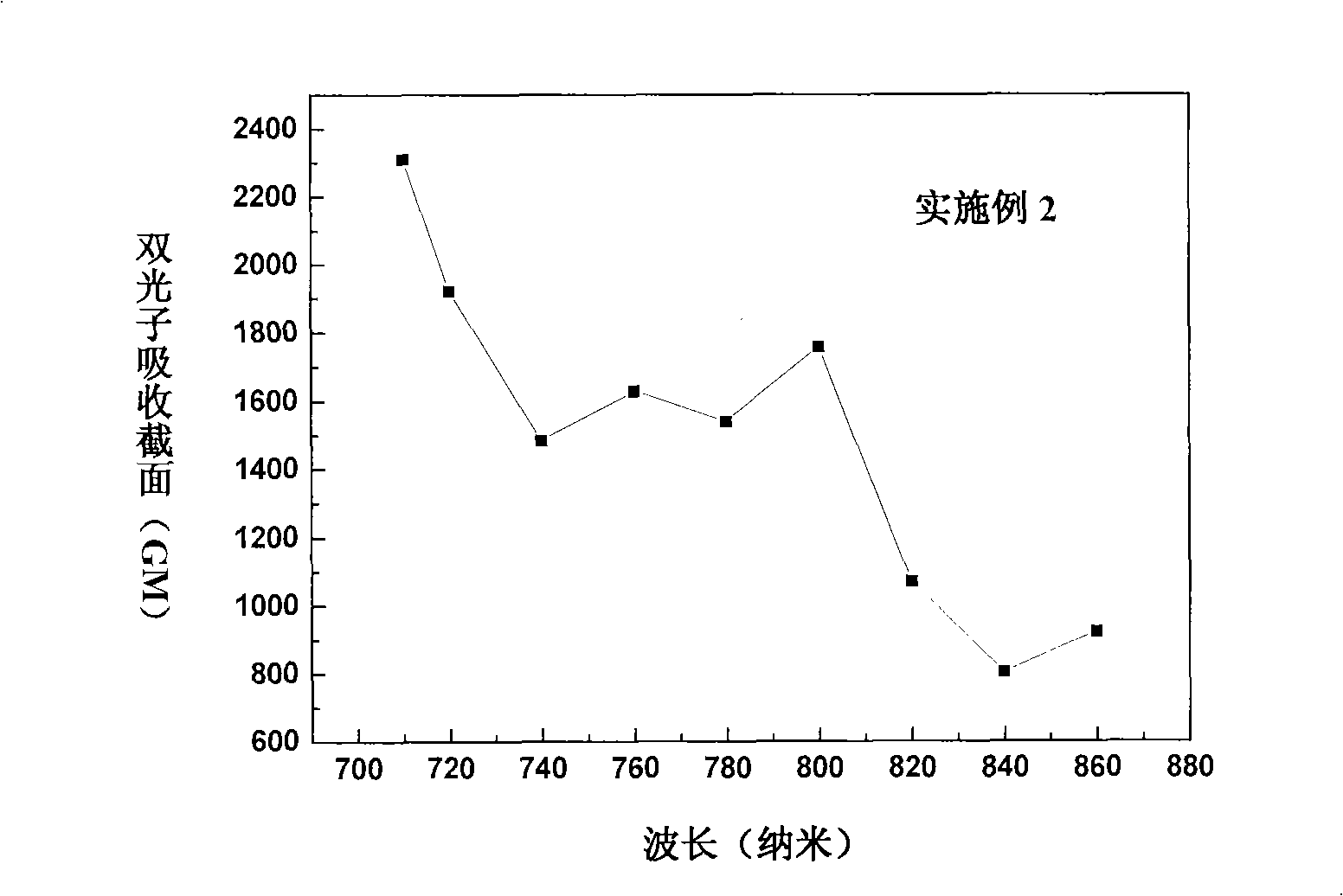 Triphenyl amine-naphthalin multi-branched molecule having two-photon polymerization initiation characteristic