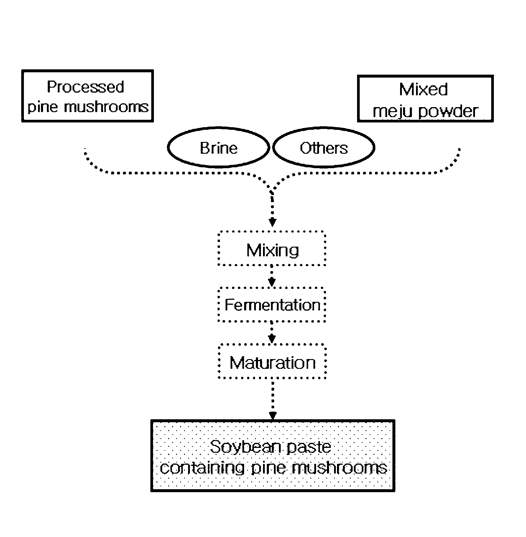 Method for Producing Soybean Paste Containing Pine Mushroom