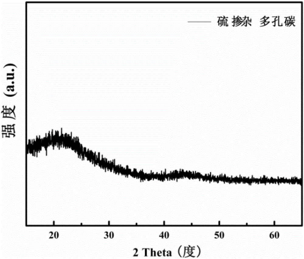 Sulfur-doping porous carbon material of sodium ion battery and preparation method of sulfur-doping porous carbon material