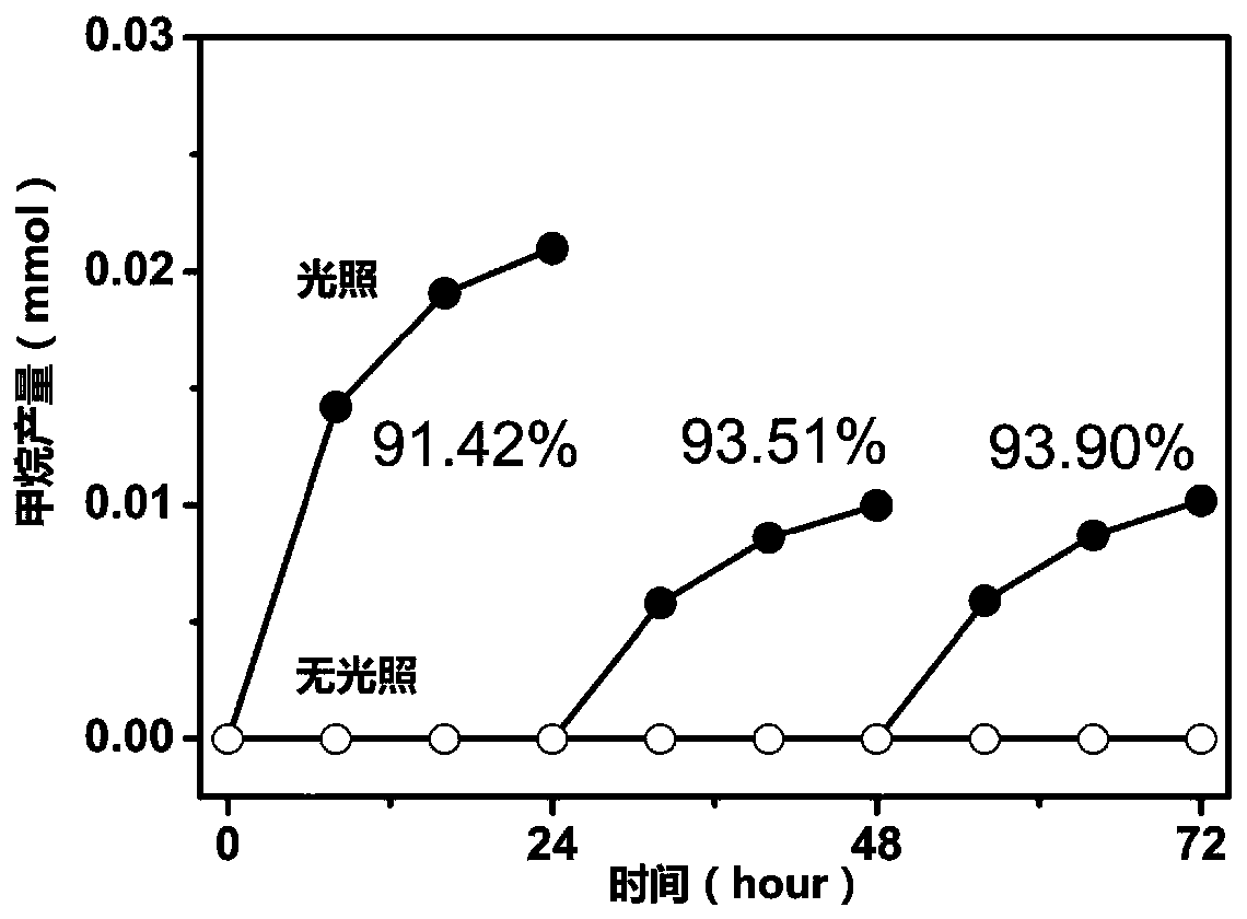 System and method for microbial/photocoupled reduction of carbon dioxide to produce methane