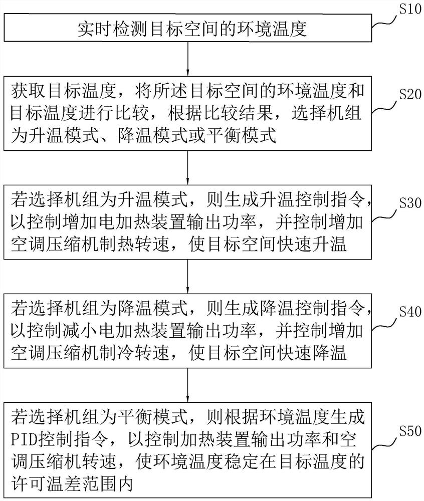 Environmental process air conditioner control method, system and device, equipment and medium