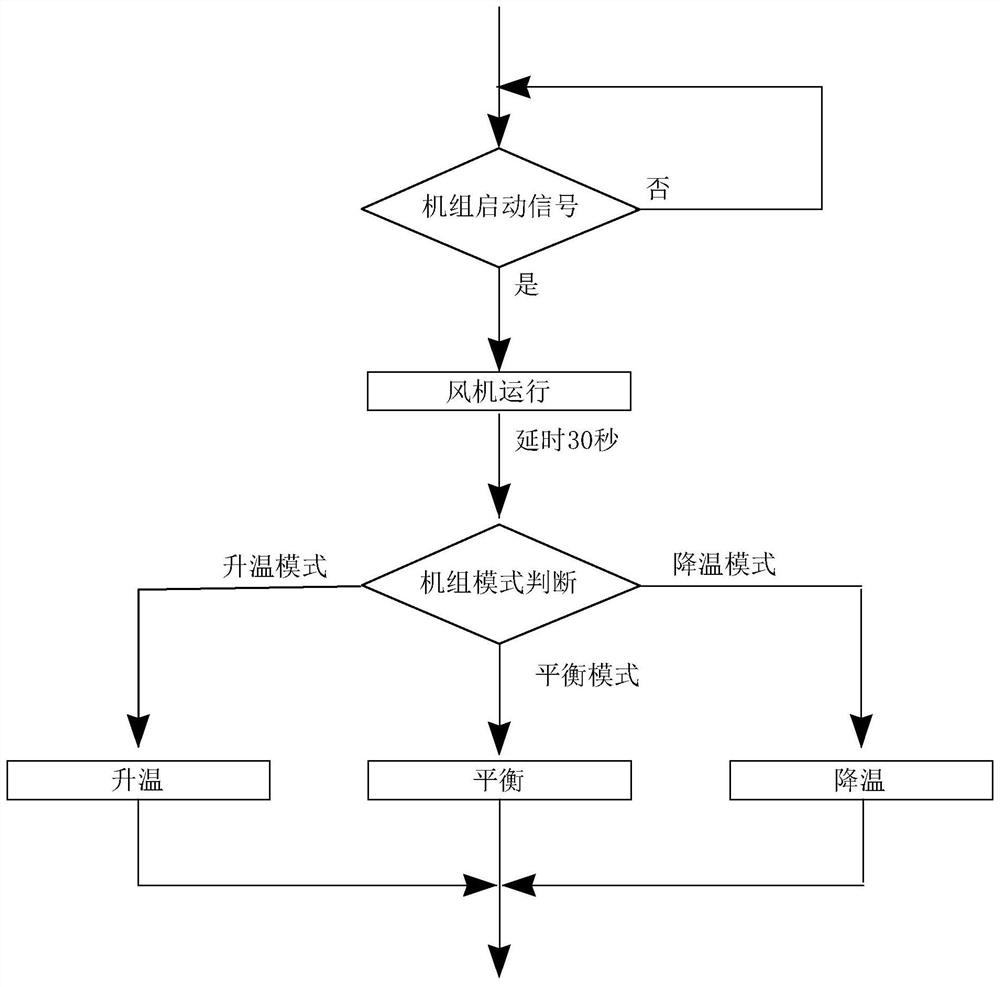 Environmental process air conditioner control method, system and device, equipment and medium