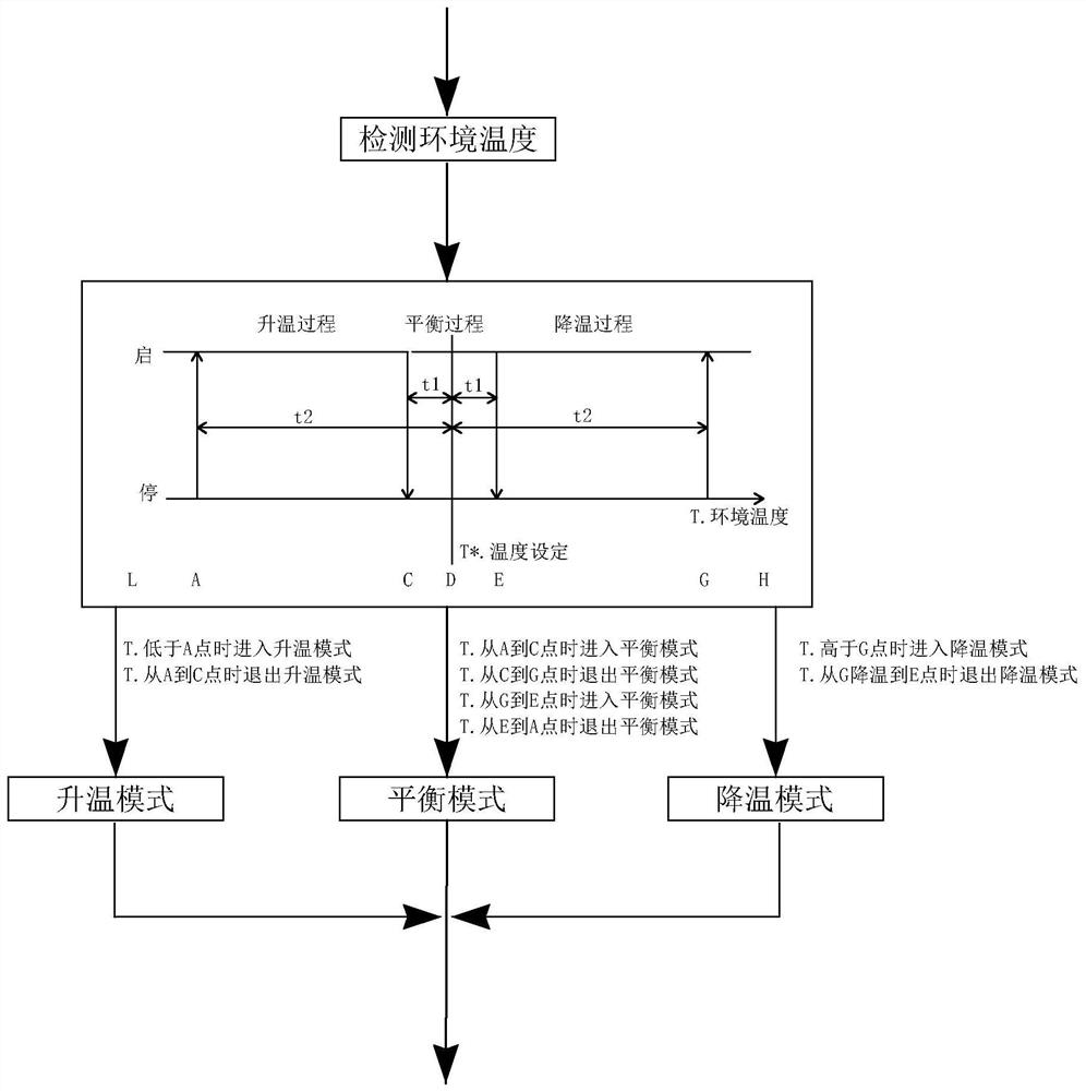 Environmental process air conditioner control method, system and device, equipment and medium