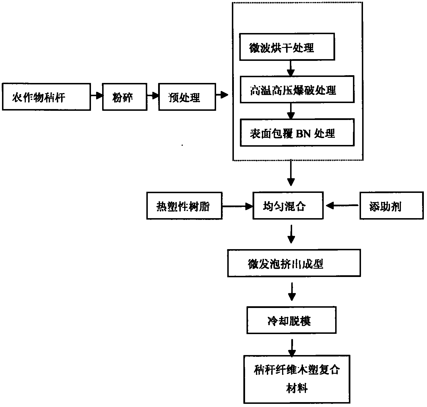 Preparing technology of high-performance straw fiber plastic-wooden composite material