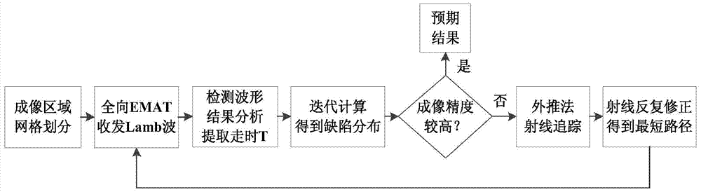 A ray-tracing ultrasonic lamb wave defect tomography method