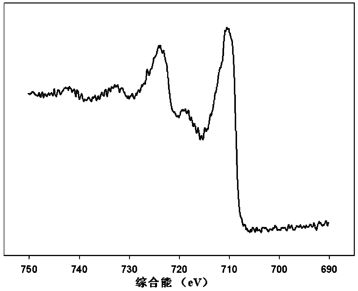 Preparation of Fe3O4-MnO2 composite catalyst and method for removing organic dye in printing and dyeing wastewater by using Fe3O4-MnO2 composite catalyst