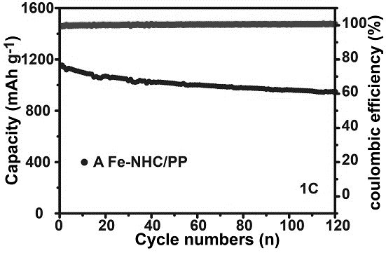 Monatomic metal/nitrogen co-doped hollow carbon sphere photo-electro-catalytic material as well as preparation method and application thereof