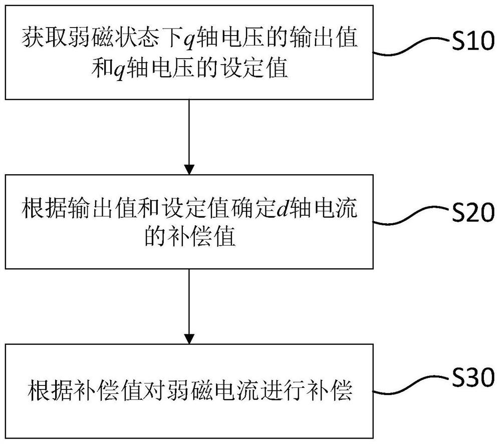 Field weakening control method, device and motor