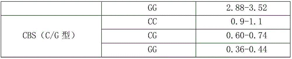 Gene detection method for evaluating intake of nutrient elements