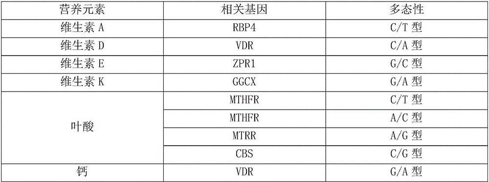 Gene detection method for evaluating intake of nutrient elements