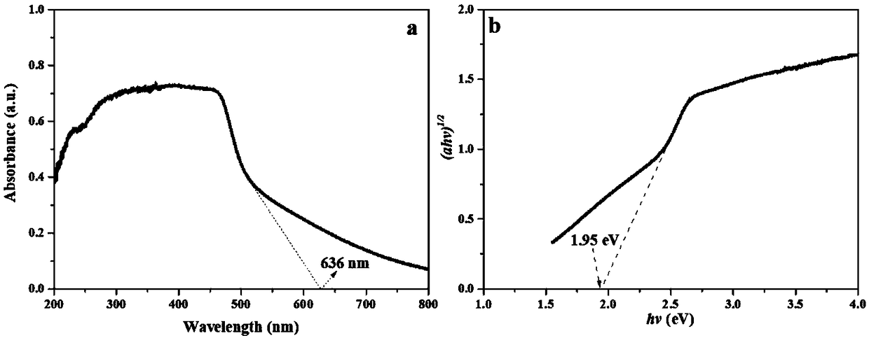 Preparation and application of CeVO4/BiVO4 heterojunction with visible-light response