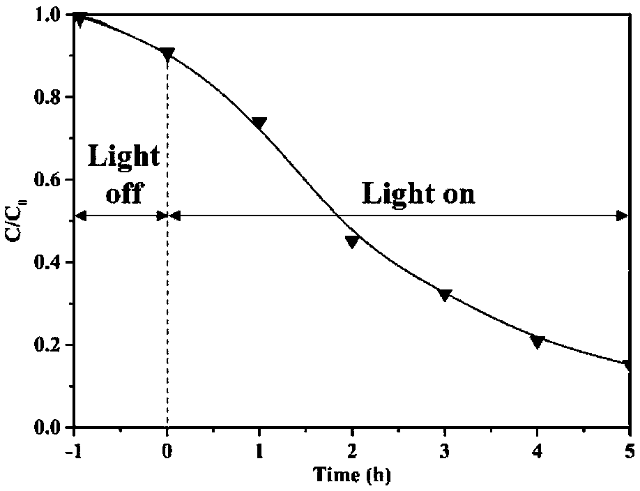 Preparation and application of CeVO4/BiVO4 heterojunction with visible-light response