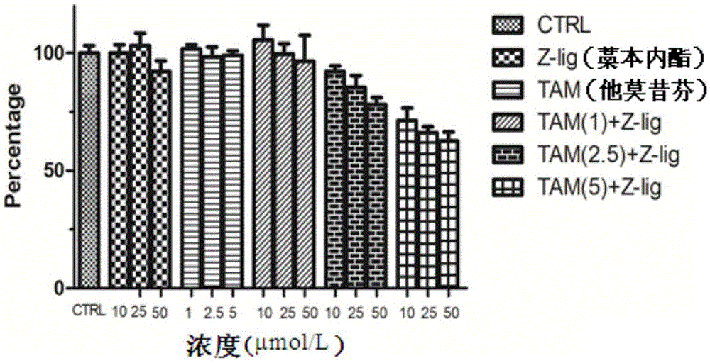 Application of ligustilide to prevention and treatment of breast cancer