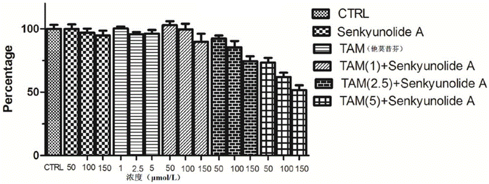 Application of ligustilide to prevention and treatment of breast cancer