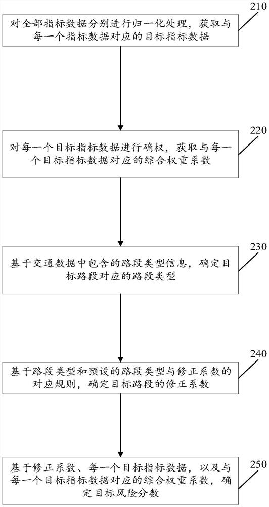 Method, device and system for determining traffic safety risk level