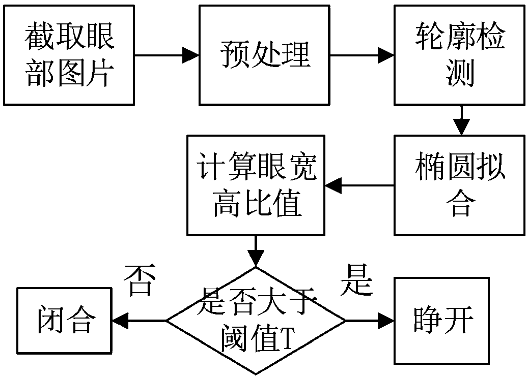 Attention detection method with combination of sight detection