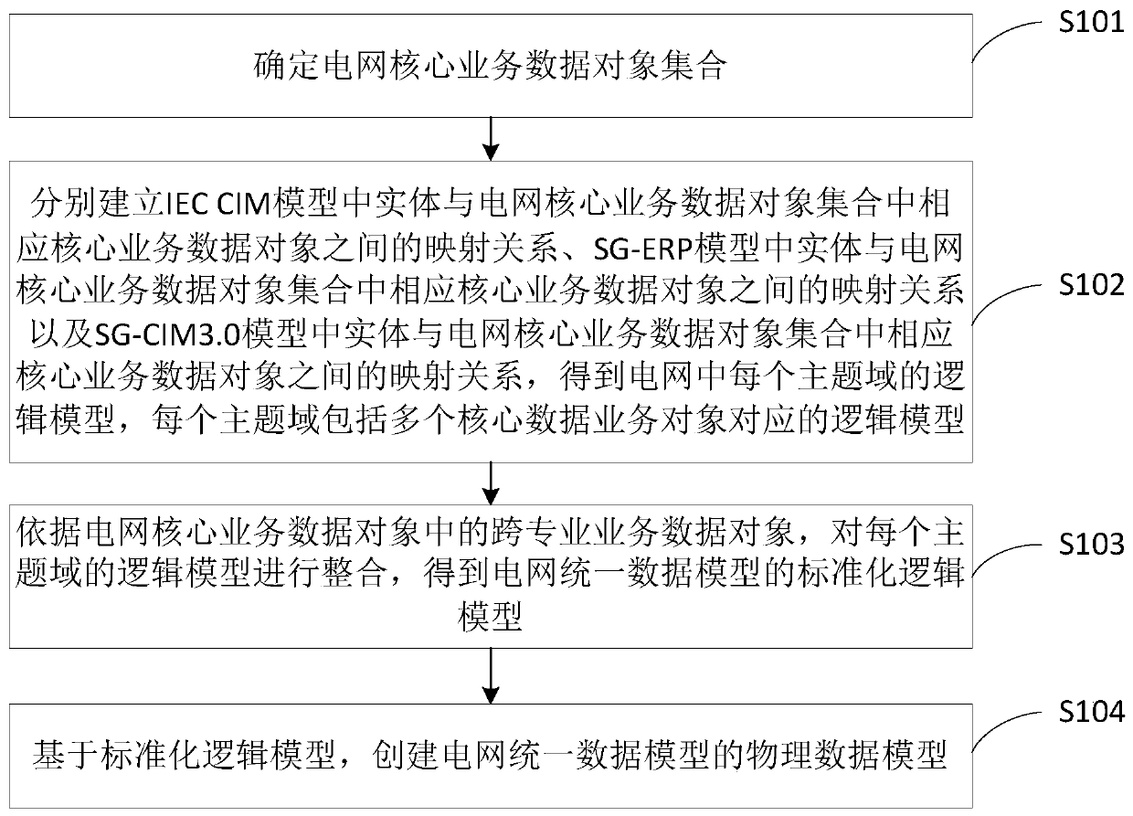 Method and device for creating power grid unified data model