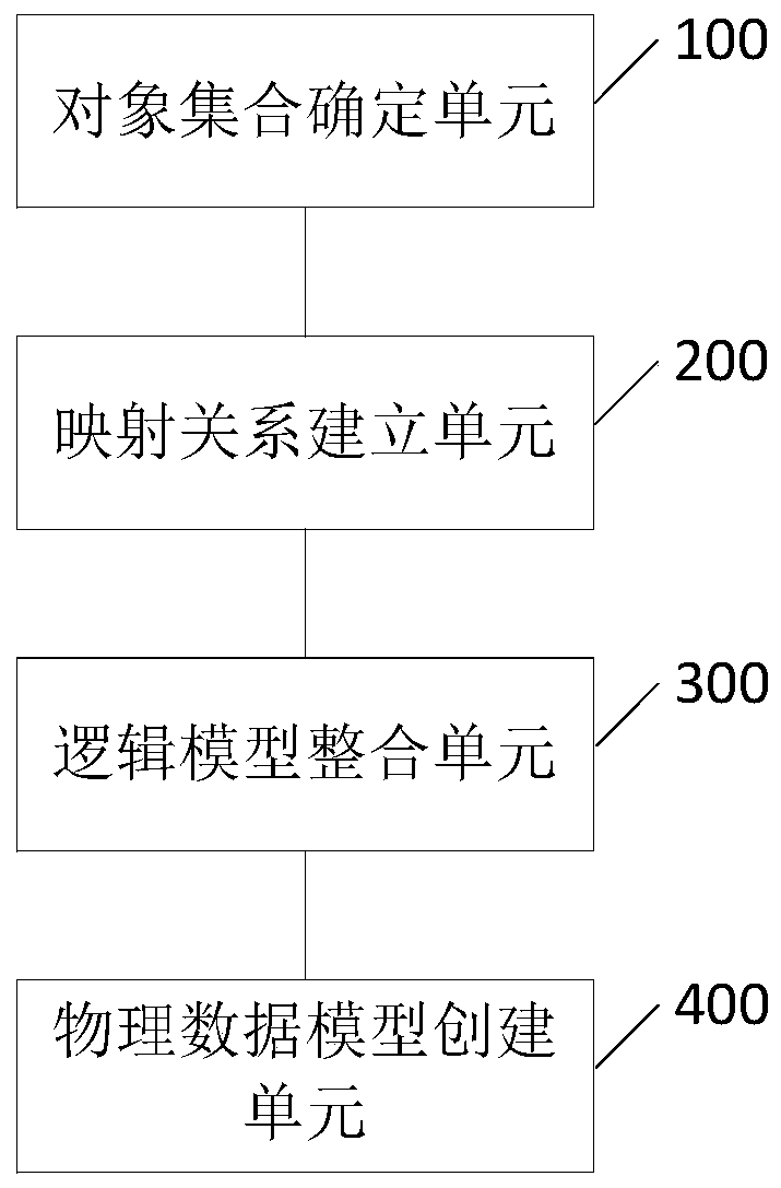 Method and device for creating power grid unified data model