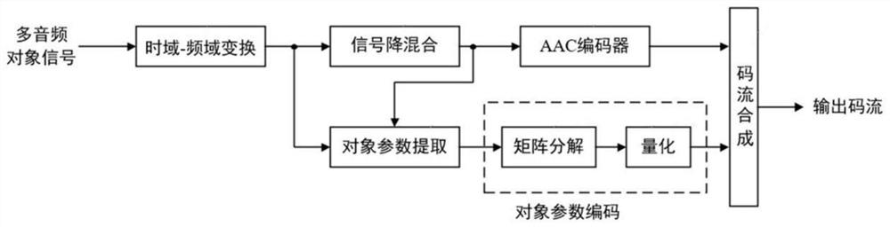 A method of audio encoding and decoding for multiple audio objects