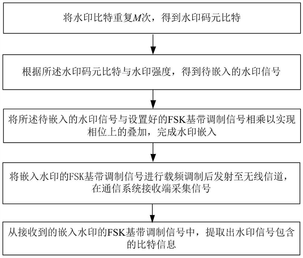 A radio frequency watermark transmission method based on fsk signal modulation