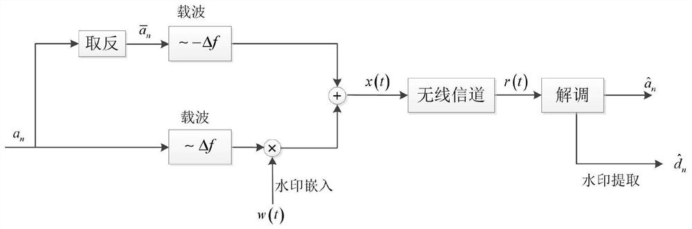 A radio frequency watermark transmission method based on fsk signal modulation