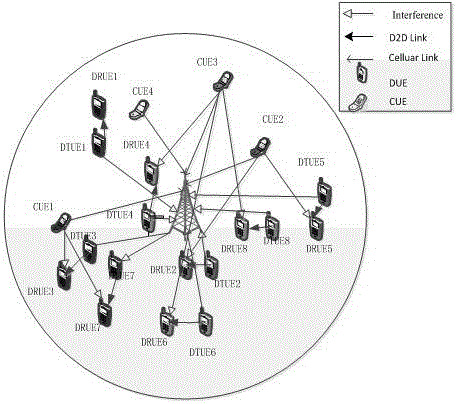 D2D communication resource optimization method based on multi-population genetic algorithm