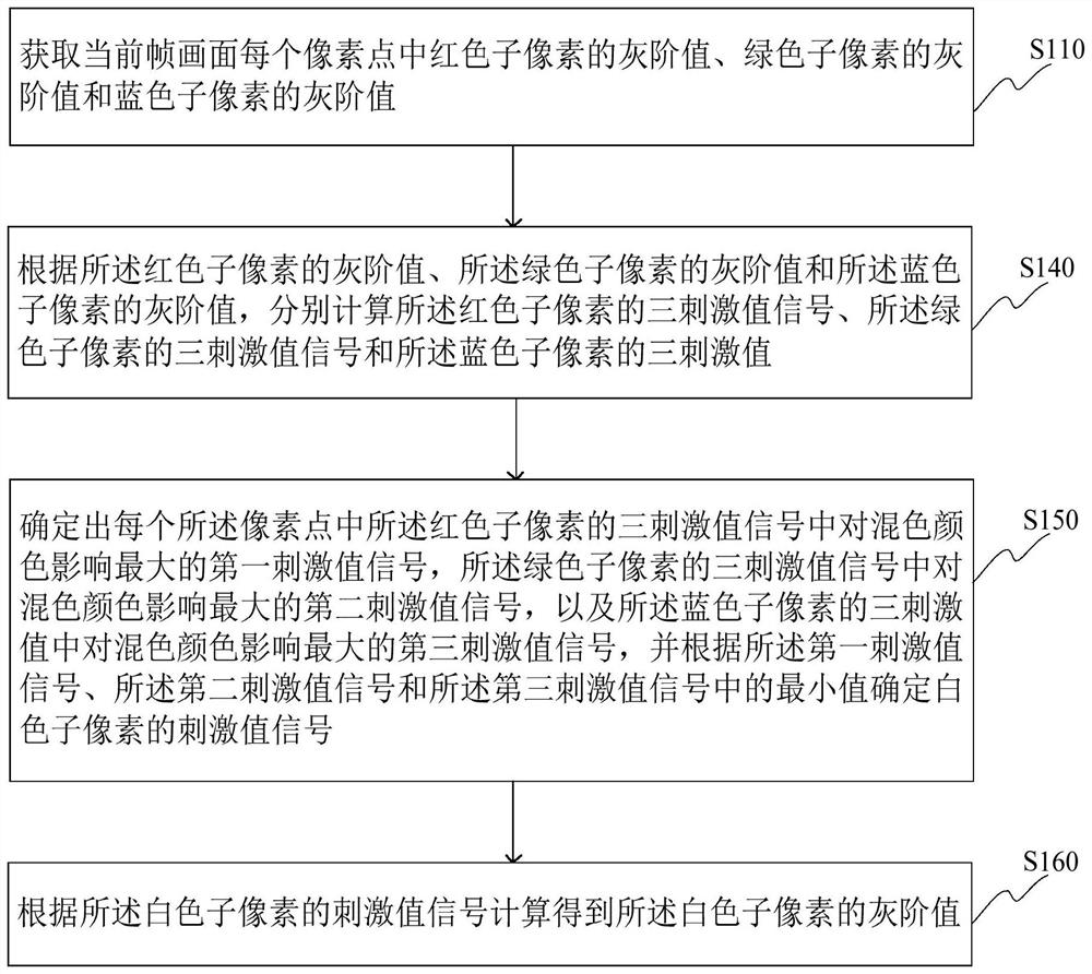 Method and device for converting three-color data to four-color data