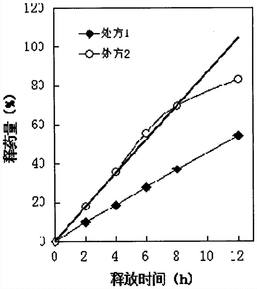 A kind of osmotic pump controlled-release tablet containing melatonin and preparation method thereof