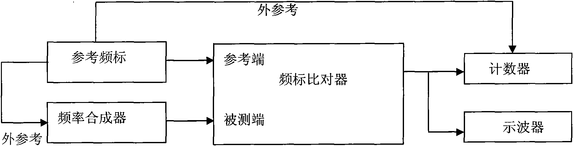 Method for testing frequency stabilization tester