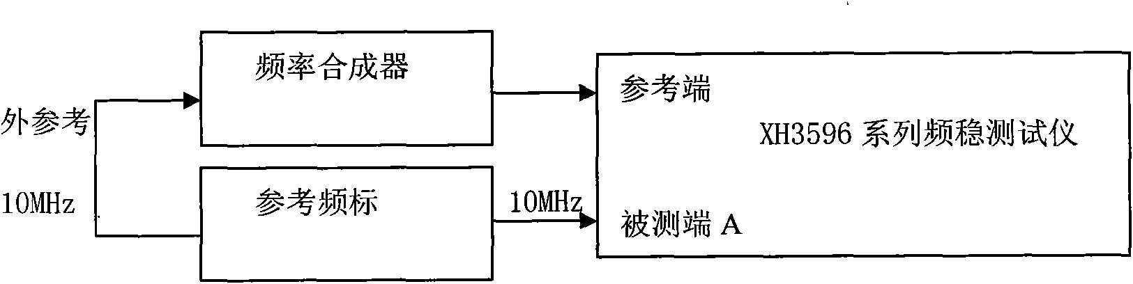 Method for testing frequency stabilization tester