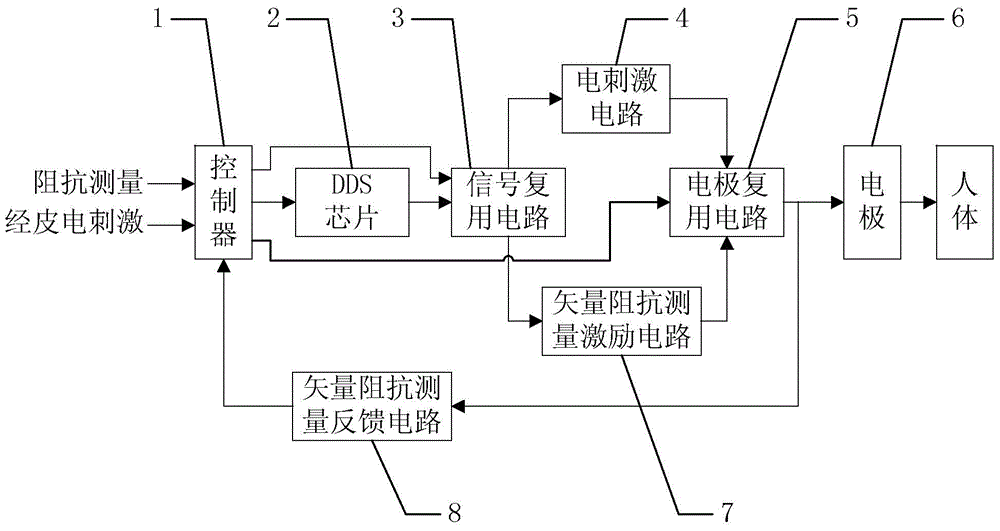 Vector impedance feedback based self-adaption multichannel transcutaneous electrical stimulator