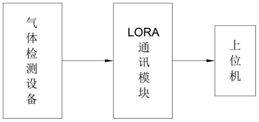 Harmful gas monitoring system based on LORA communication