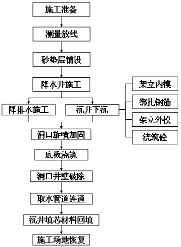 Deep and large water taking open caisson structure in high-pressure water area and construction method