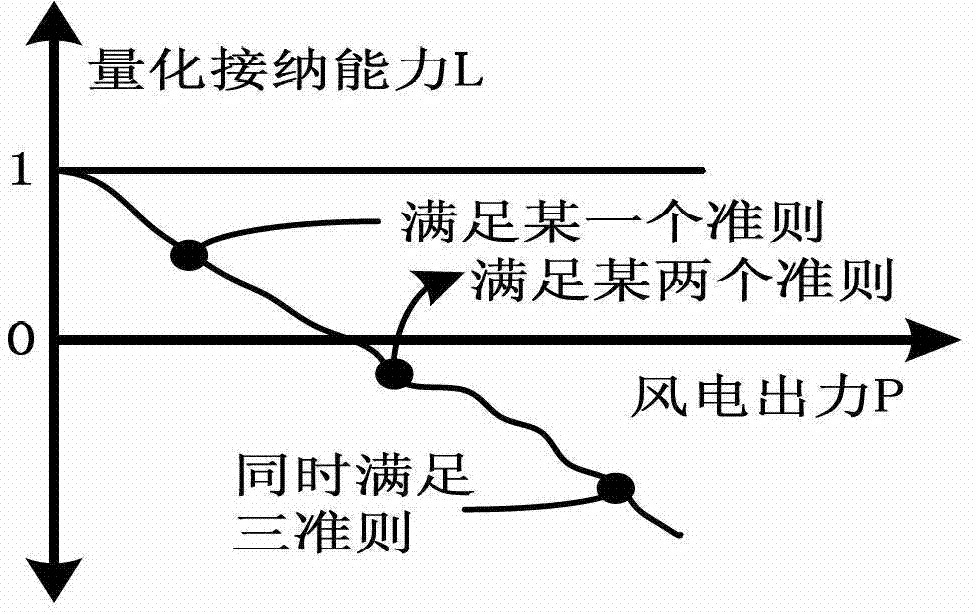 Wind energy storage system wide area optimizing configuration method