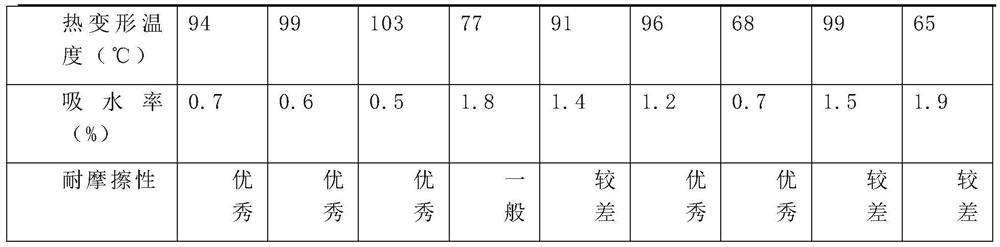 Friction-resistant high-toughness nylon 6 composite material and preparation method thereof